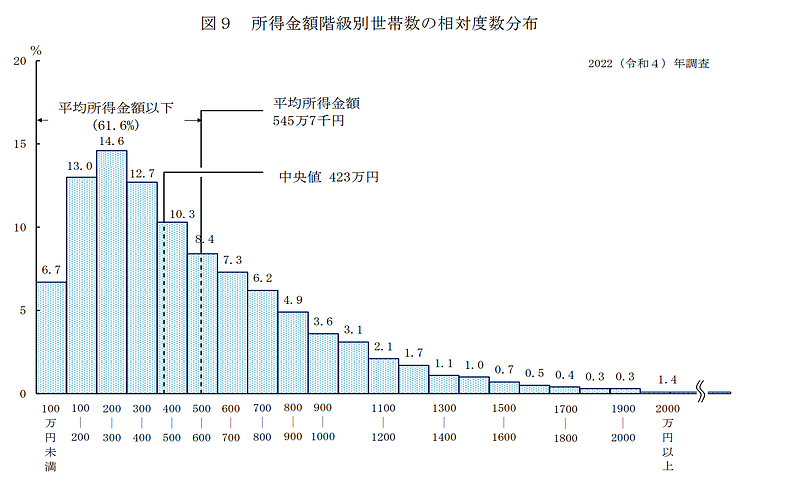 厚労省所得分布2022