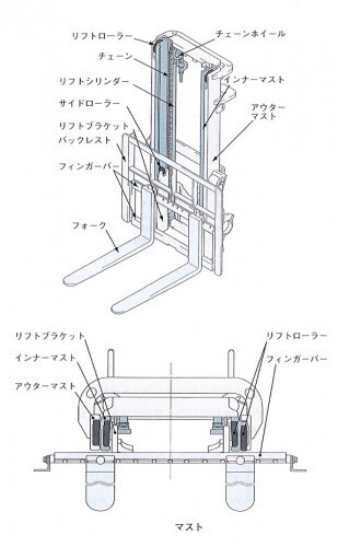 フォークリフト　荷役装置