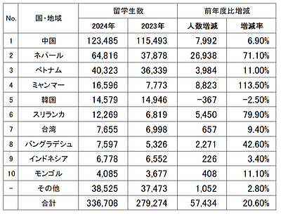 留学生過去最多の陰で　―　“選ばれる国”へ問われる真価