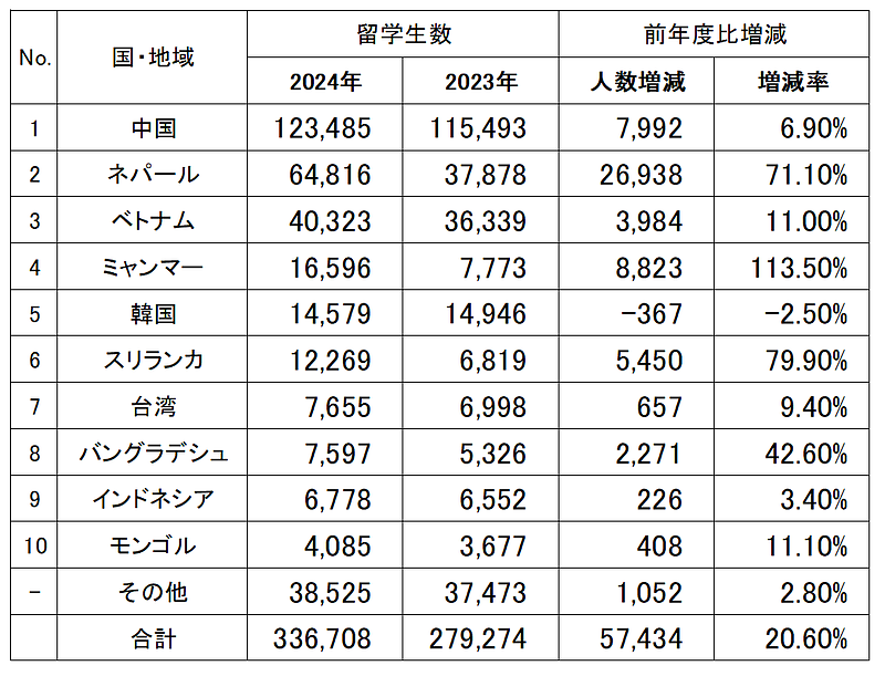 「外国人留学生の在籍状況」令和7年4月30日　文部科学省資料