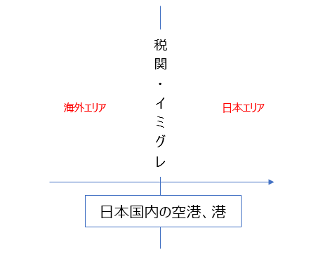 通関・イミグレ