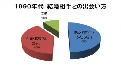 出会い方法が少なくなった現代