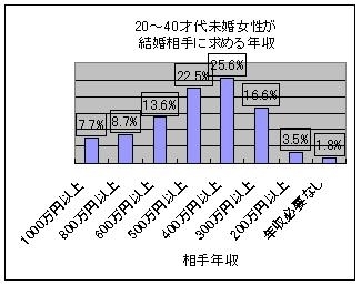 20～40才代未婚女性が結婚相手に求める年収