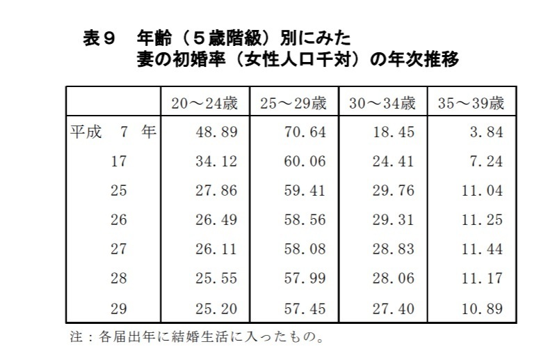 初婚年齢の推移