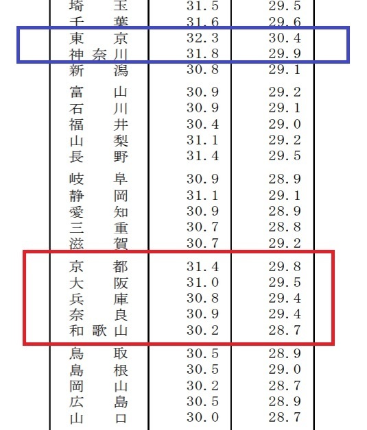 都道府県別初婚年齢