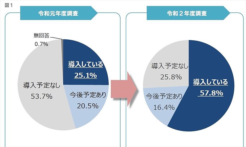 テレワーク率と婚活・キャリア