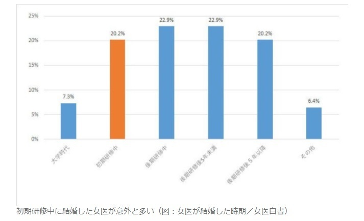 11-2初期研修中に結婚した女医が意外と多い