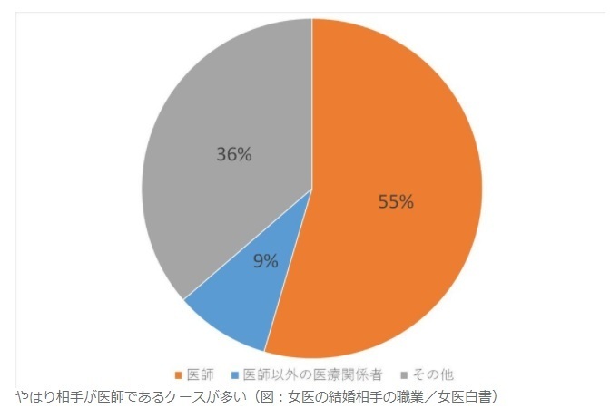 11-3　女医の結婚相手の過半数が医師