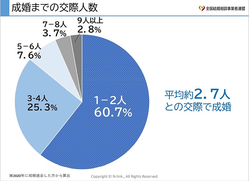 成婚退会までの交際人数