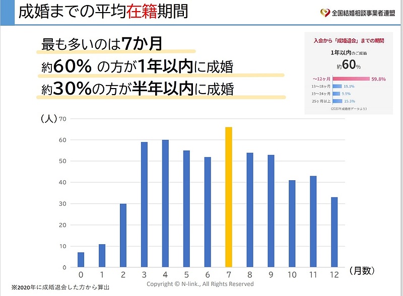 成婚退会するまでの期間