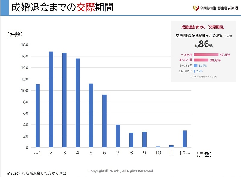 真剣交際してから成婚退会までの在籍期間