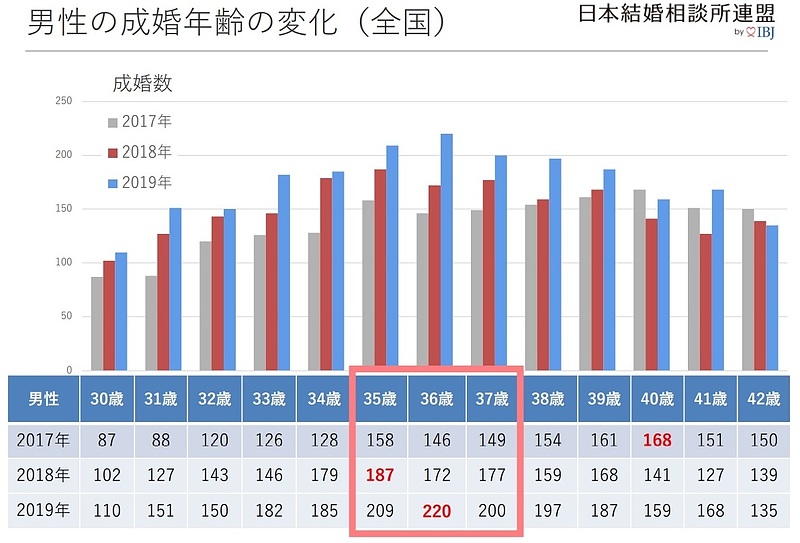 IBJ成婚白書　男性会員推移