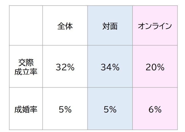 オンラインお見合いの方が成婚率は高い