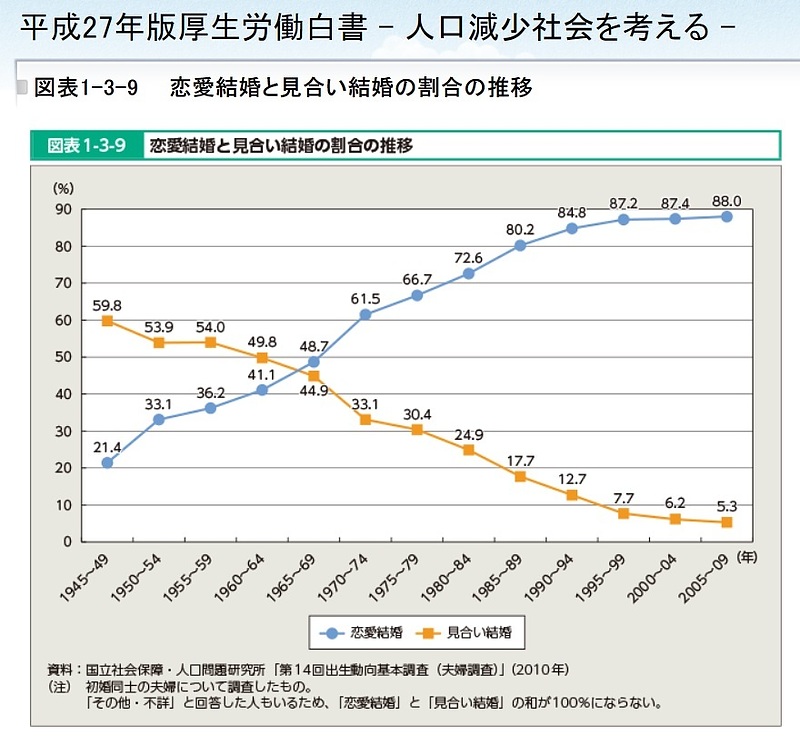 厚生労働白書　恋愛結婚とお見合い結婚の割合の推移
