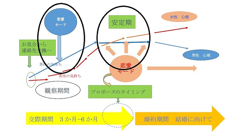 男女の交際の温度差