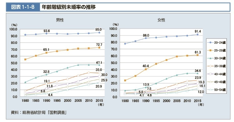 未婚率の上昇から婚活分析