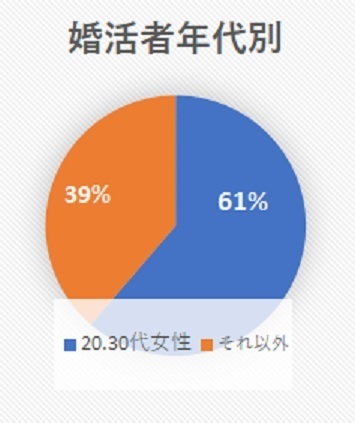 婚活者　年代別グラフ