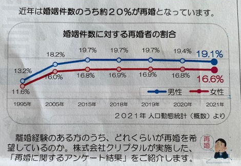 婚姻件数に対する再婚者の割合