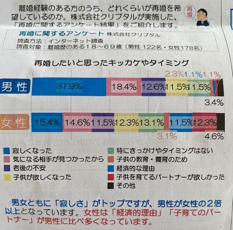 再婚・婚活を考えたきっかけ・タイミング