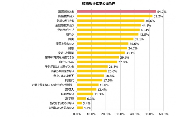 結婚相手に求めるもの　清潔感