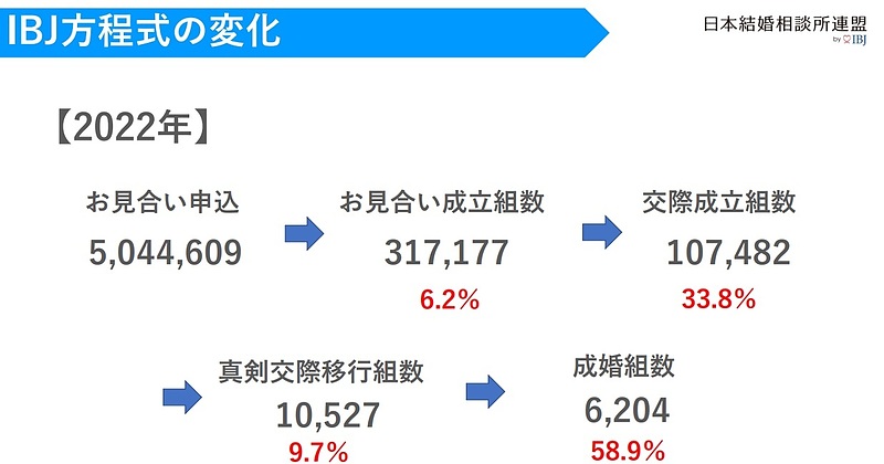 お見合い　交際　真剣交際　成婚率　連盟数値