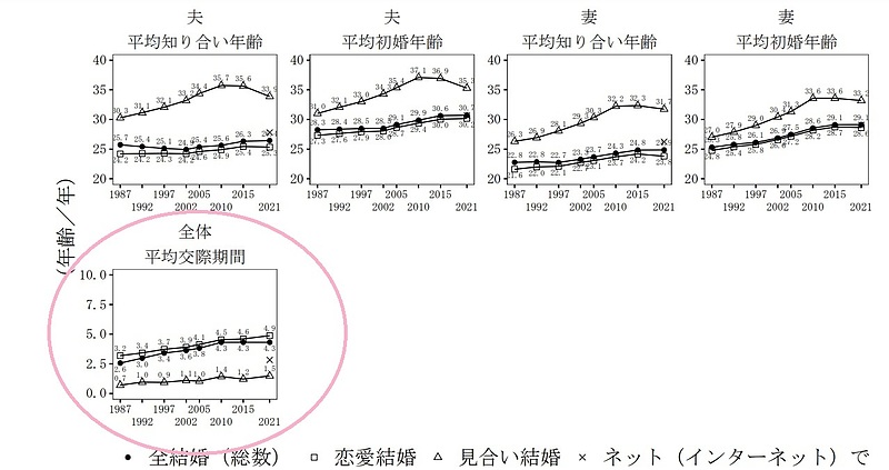 婚活　交際期間　平均　一覧　