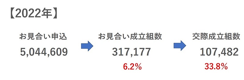 婚活からお見合い、交際への確立