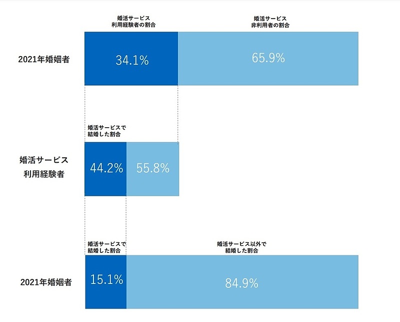 婚活で結婚した人の割合