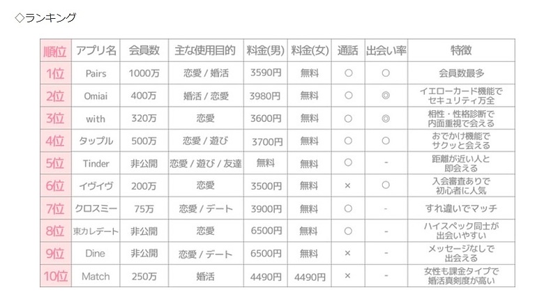 マッチングアプリ　ランキング