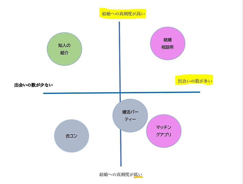 結婚相談所とマッチングアプリの違い