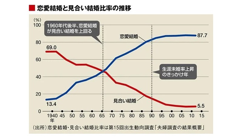 お見合い結婚と社内恋愛結婚の推移