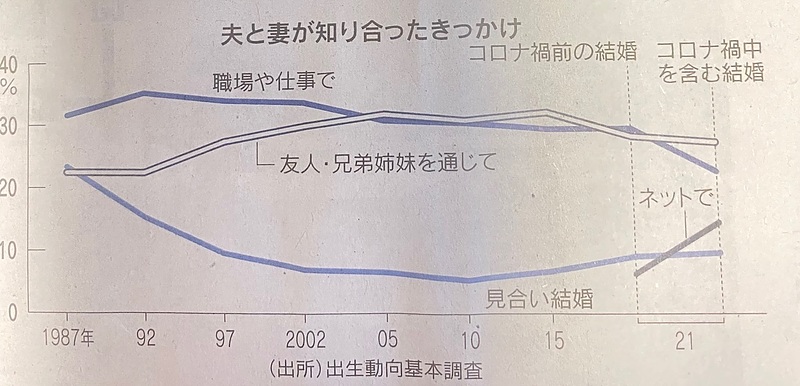 お見合い結婚、恋愛結婚その後