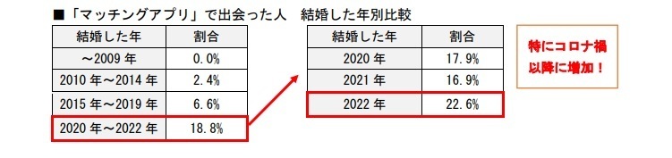 アプリで結婚した人の割合