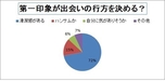 第一印象がその後の二人を決める？