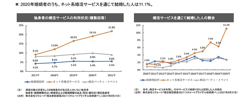 2021年消費者庁　マッチングアプリ動向