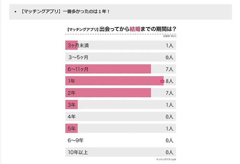 マッチングアプリで出会って交際するまでの期間