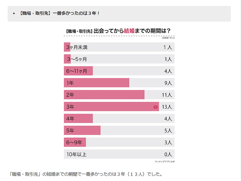 会社で知り合って結婚するまでの期間