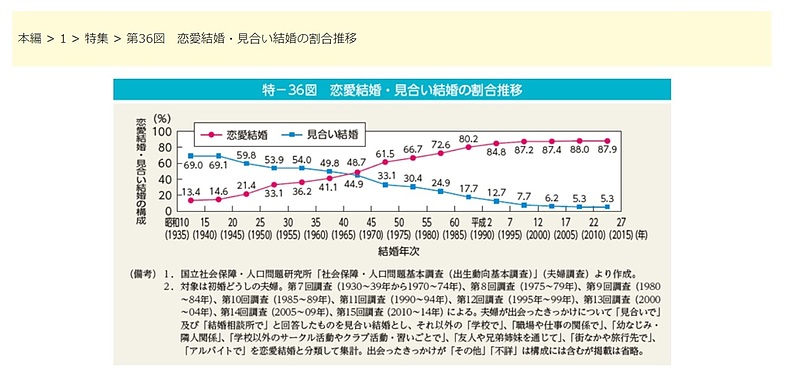 恋愛結婚・見合い結婚の割合推移