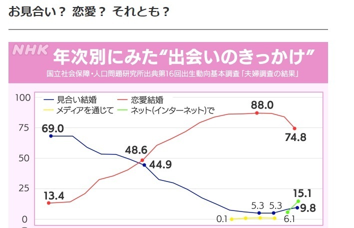 結婚の出会い方の変革