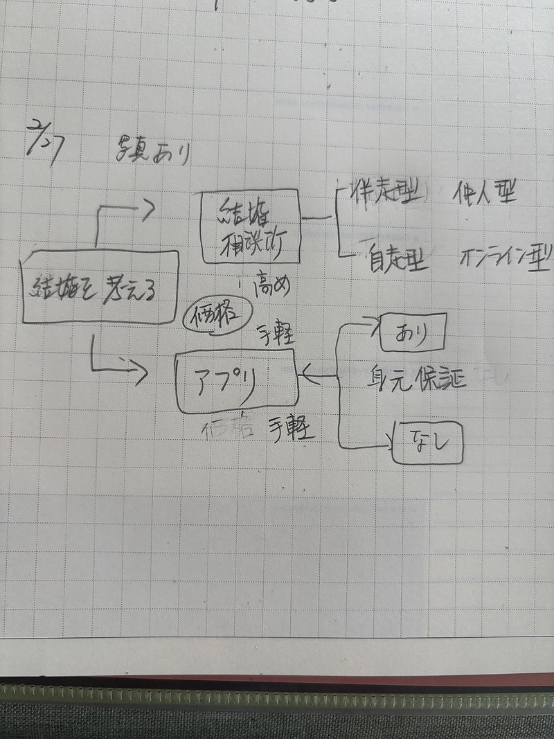 婚活市場の理解図