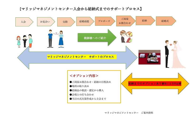 MMC 成婚までの歩み