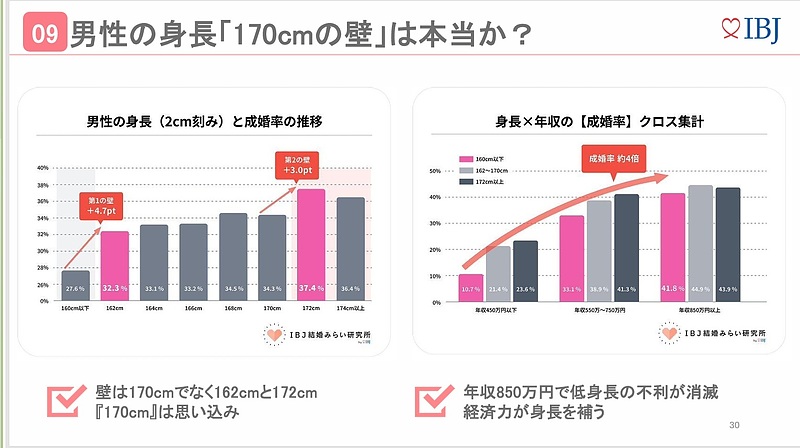 身長170センチの壁