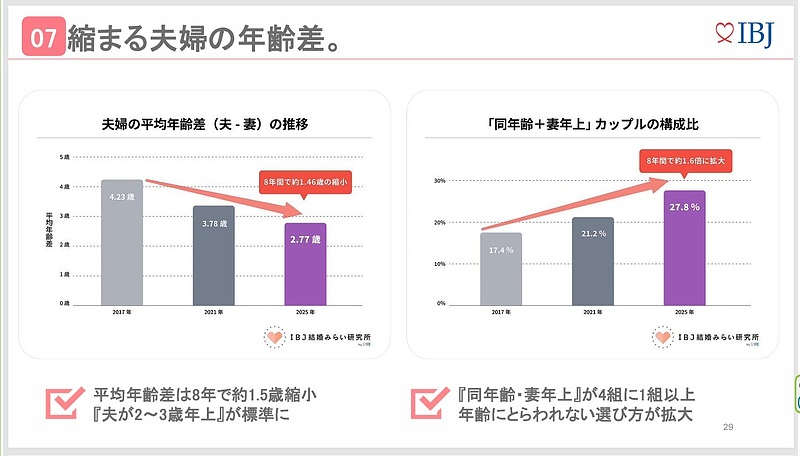 縮まる年齢差