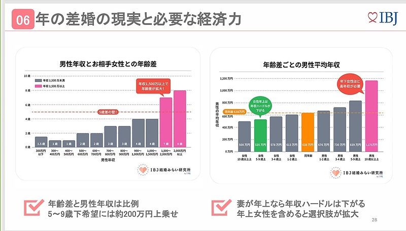 年の差婚に求められる経済力