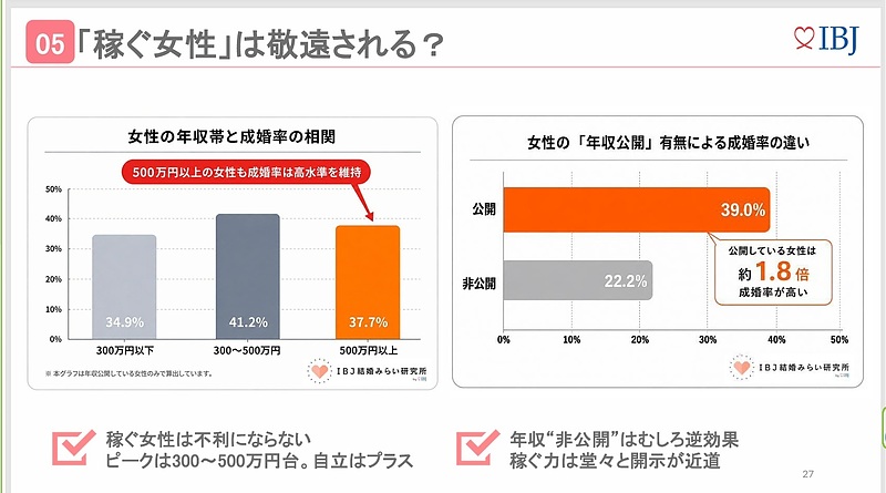 稼ぐ女は嫌われる？