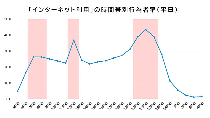 時間対別のインターネット利用行為者率のデータ