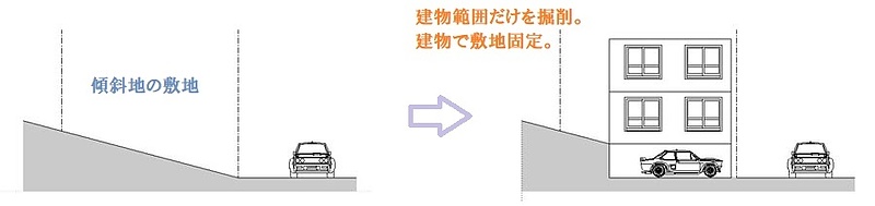 傾斜地に安く家を建てる