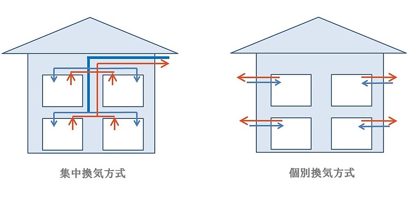 換気方式