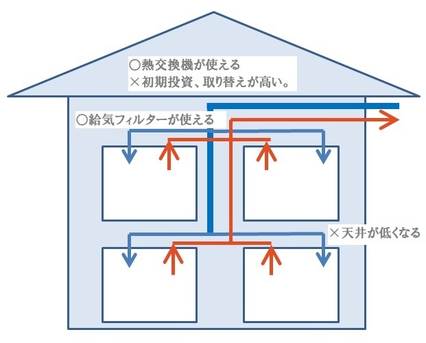 集中換気