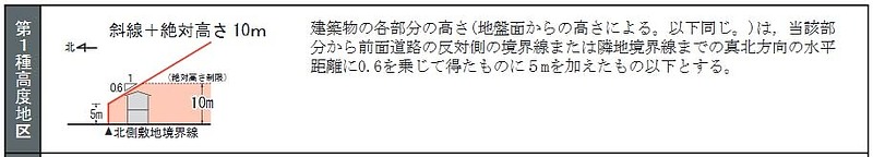 神戸市の第1種高度地区